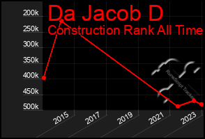 Total Graph of Da Jacob D