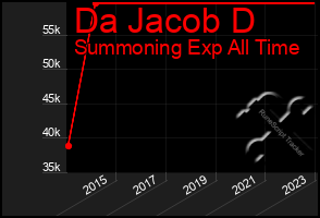 Total Graph of Da Jacob D