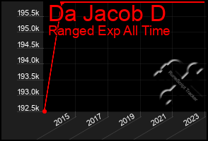 Total Graph of Da Jacob D