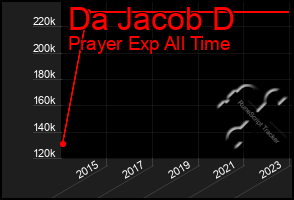 Total Graph of Da Jacob D