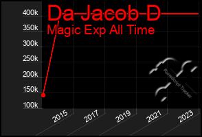 Total Graph of Da Jacob D