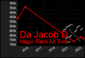 Total Graph of Da Jacob D