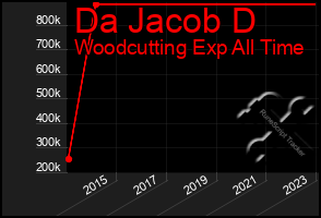 Total Graph of Da Jacob D