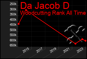 Total Graph of Da Jacob D