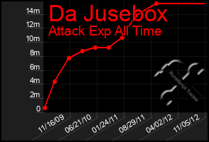 Total Graph of Da Jusebox