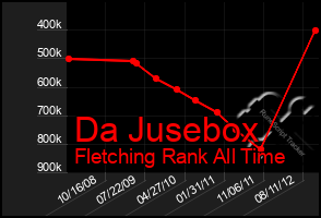 Total Graph of Da Jusebox