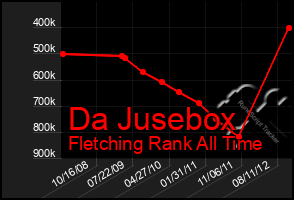 Total Graph of Da Jusebox