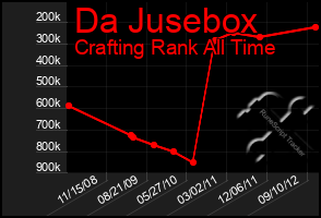 Total Graph of Da Jusebox