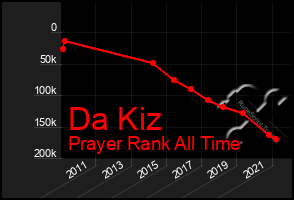 Total Graph of Da Kiz