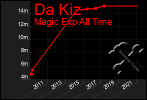 Total Graph of Da Kiz