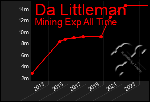 Total Graph of Da Littleman
