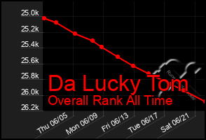 Total Graph of Da Lucky Tom