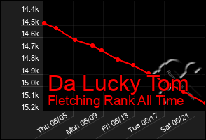 Total Graph of Da Lucky Tom