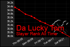 Total Graph of Da Lucky Tom