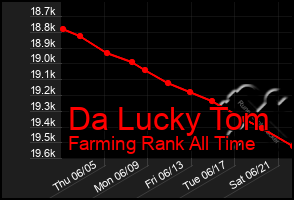 Total Graph of Da Lucky Tom