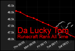 Total Graph of Da Lucky Tom