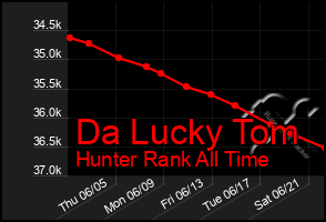 Total Graph of Da Lucky Tom