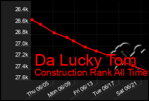 Total Graph of Da Lucky Tom