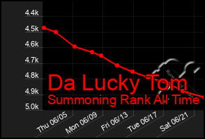 Total Graph of Da Lucky Tom