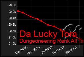 Total Graph of Da Lucky Tom