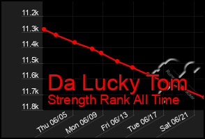 Total Graph of Da Lucky Tom