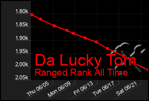 Total Graph of Da Lucky Tom