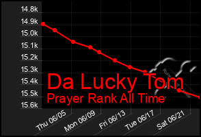 Total Graph of Da Lucky Tom