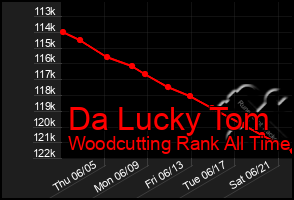 Total Graph of Da Lucky Tom