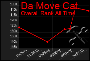 Total Graph of Da Move Cat