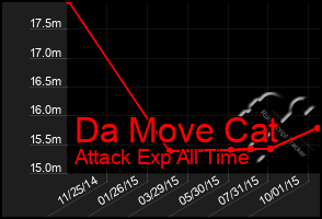 Total Graph of Da Move Cat