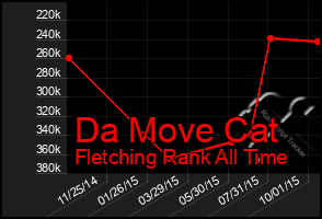 Total Graph of Da Move Cat