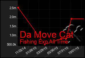 Total Graph of Da Move Cat