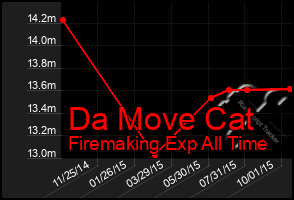 Total Graph of Da Move Cat