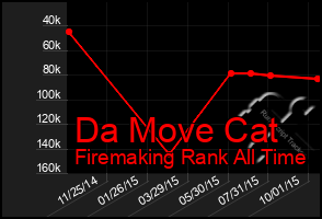 Total Graph of Da Move Cat