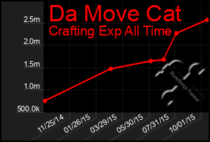 Total Graph of Da Move Cat