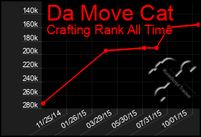 Total Graph of Da Move Cat