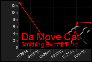 Total Graph of Da Move Cat