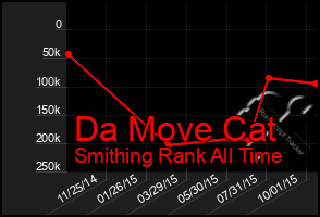 Total Graph of Da Move Cat