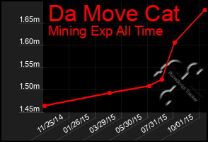 Total Graph of Da Move Cat