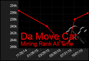 Total Graph of Da Move Cat