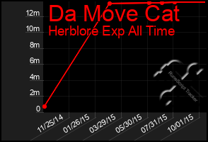 Total Graph of Da Move Cat