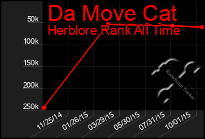 Total Graph of Da Move Cat