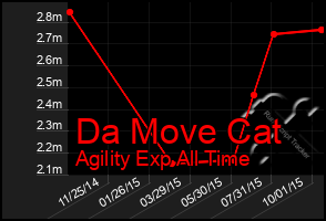 Total Graph of Da Move Cat