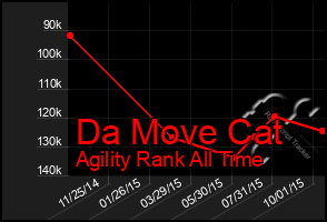 Total Graph of Da Move Cat