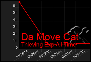 Total Graph of Da Move Cat