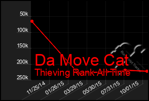 Total Graph of Da Move Cat