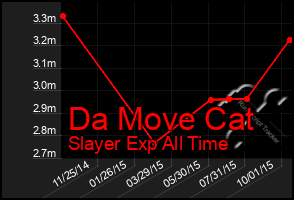 Total Graph of Da Move Cat