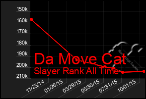 Total Graph of Da Move Cat