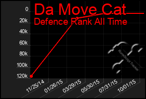 Total Graph of Da Move Cat