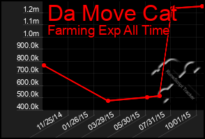 Total Graph of Da Move Cat